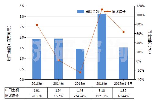 2013-2017年6月中國油酸(HS38231200)出口總額及增速統(tǒng)計